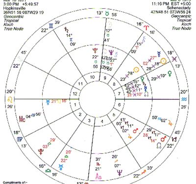 Wilcock and Cayce: An Extraordinary Astrological Recapitulation